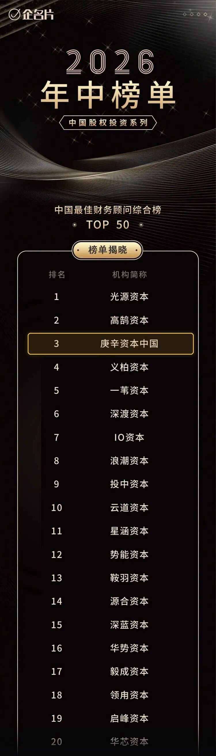 企名片 2026 年中榜单 中国最佳财务顾问综合榜前 20，庚辛资本中国位列第 3