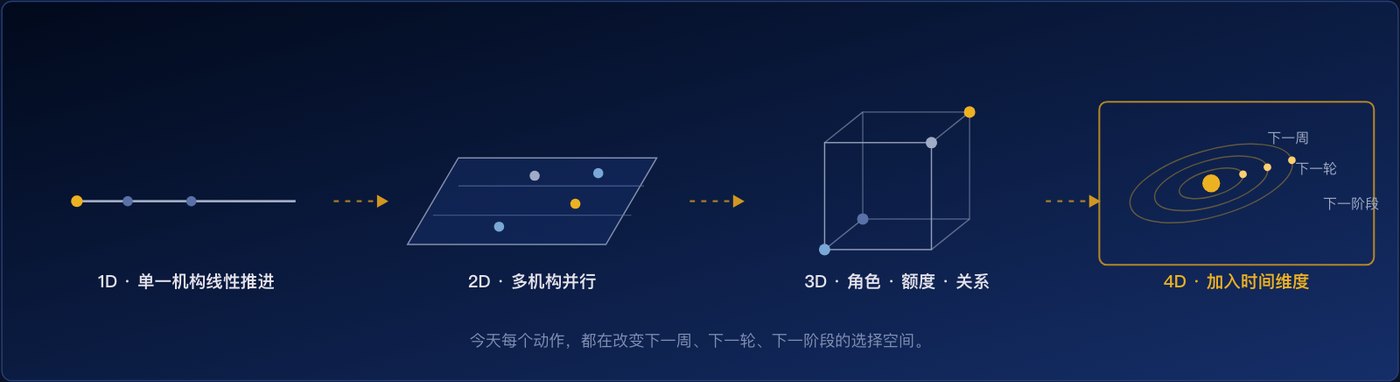 庚辛资本明信片「4D 一级市场模型」