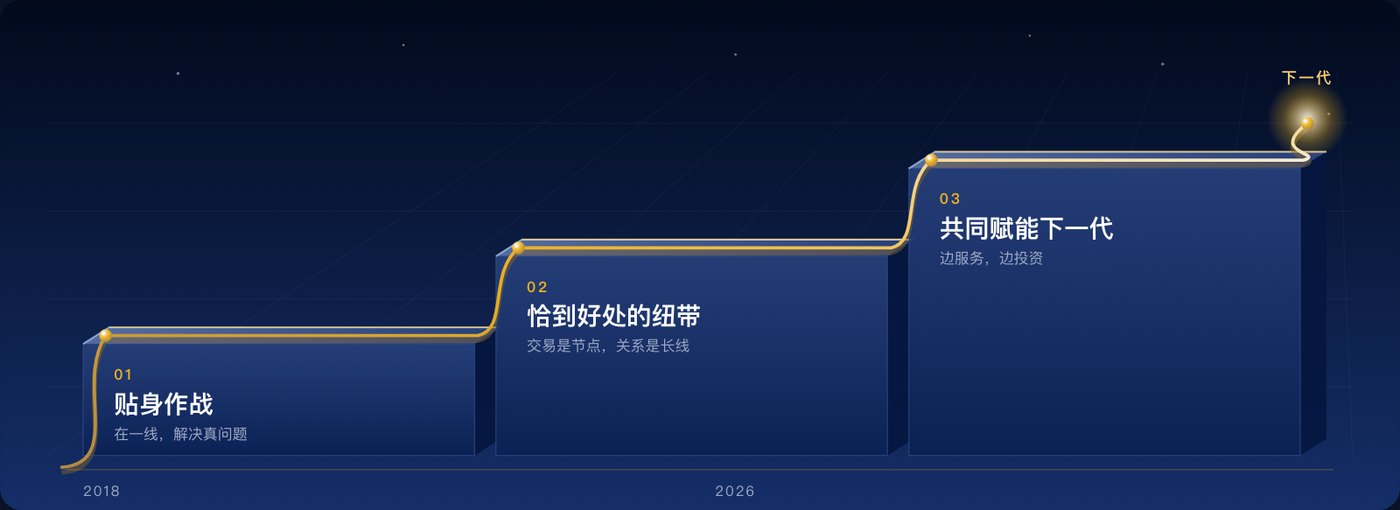 庚辛资本明信片「关系三层上升」