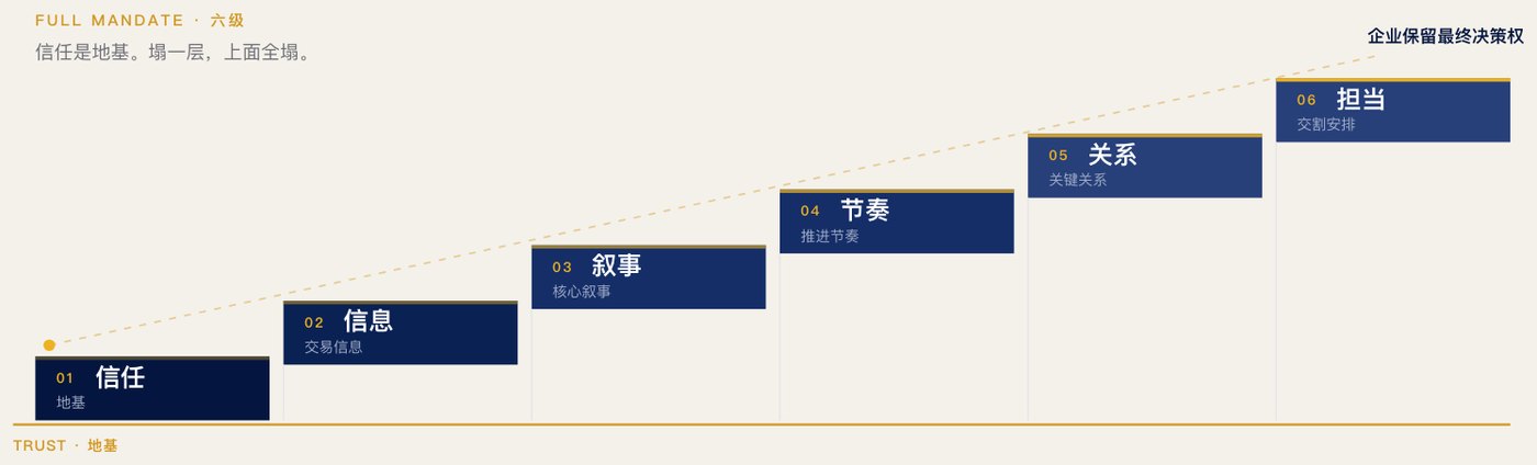 庚辛资本明信片「定战略、找人、做业务」
