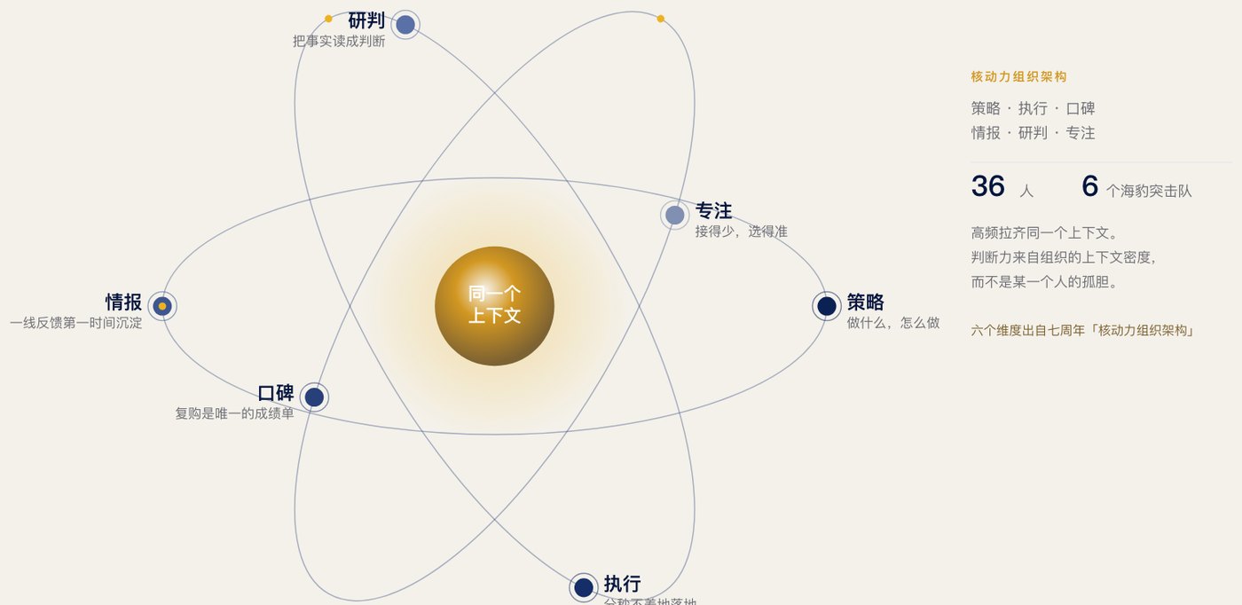 庚辛资本明信片「核动力组织 · 同一个上下文」