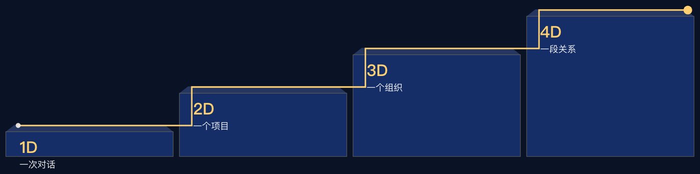 庚辛资本明信片「四级登升 · 一次对话到一段关系」
