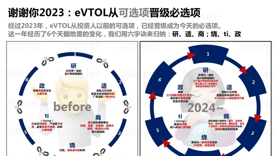 谢谢你2023:eVTOL 晋级必选项