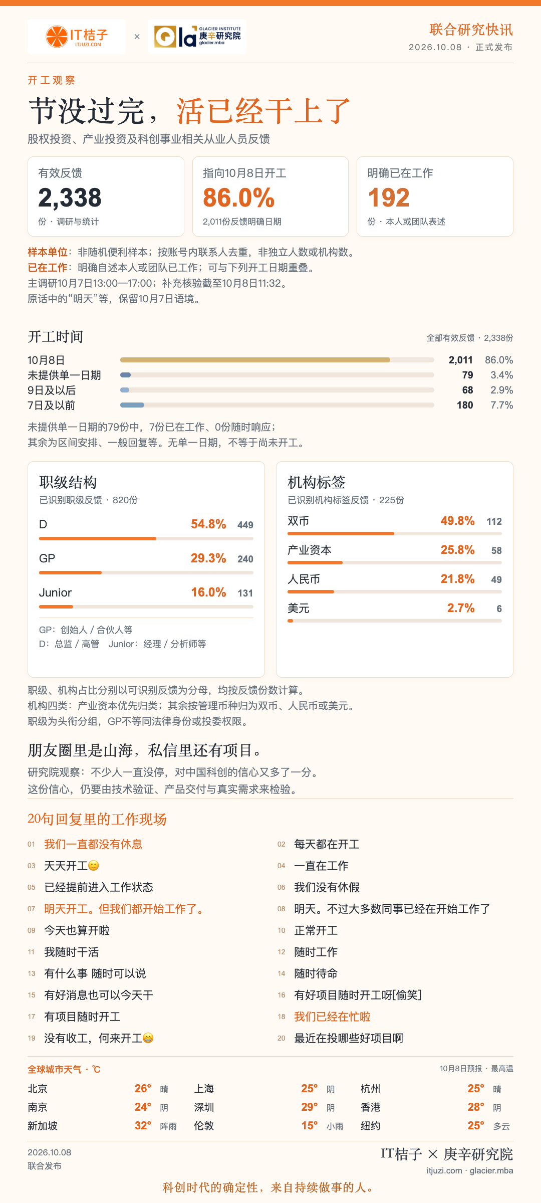 IT桔子 × 庚辛研究院 橙白版开工观察:2338份反馈,86.0%指向10月8日开工,192份明确已在工作。
