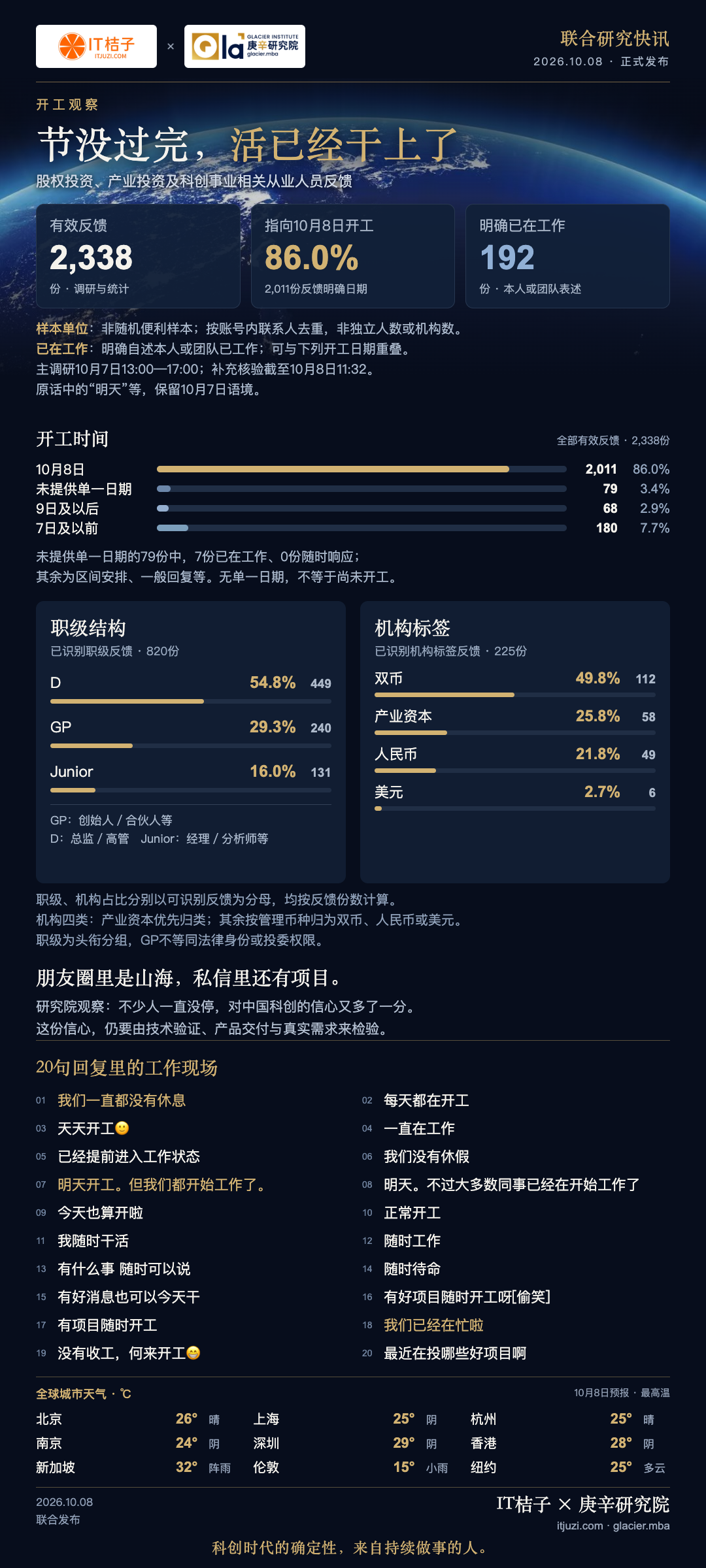 IT桔子 × 庚辛研究院 深蓝金色版开工观察:2338份反馈,86.0%指向10月8日开工,192份明确已在工作。