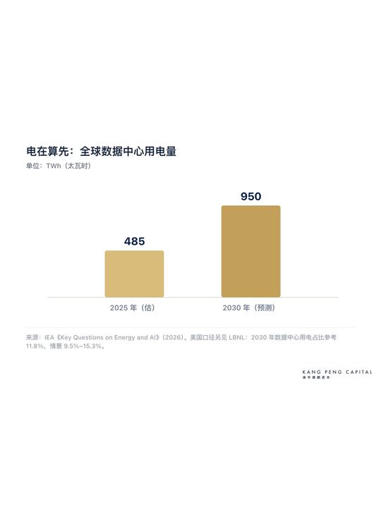 Power first: the bottleneck is not the chip · 配图 2