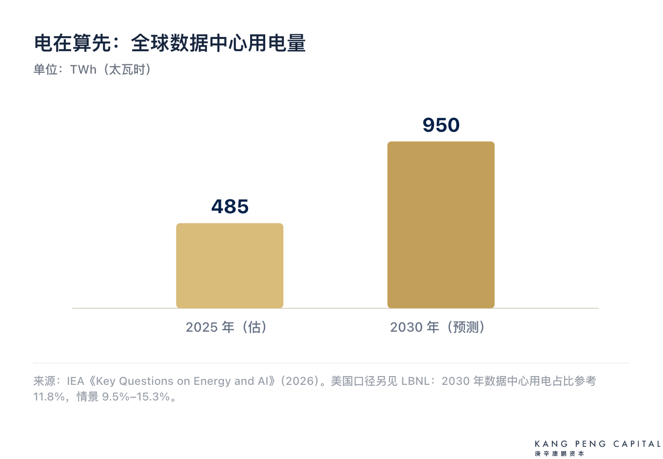 全球数据中心用电量