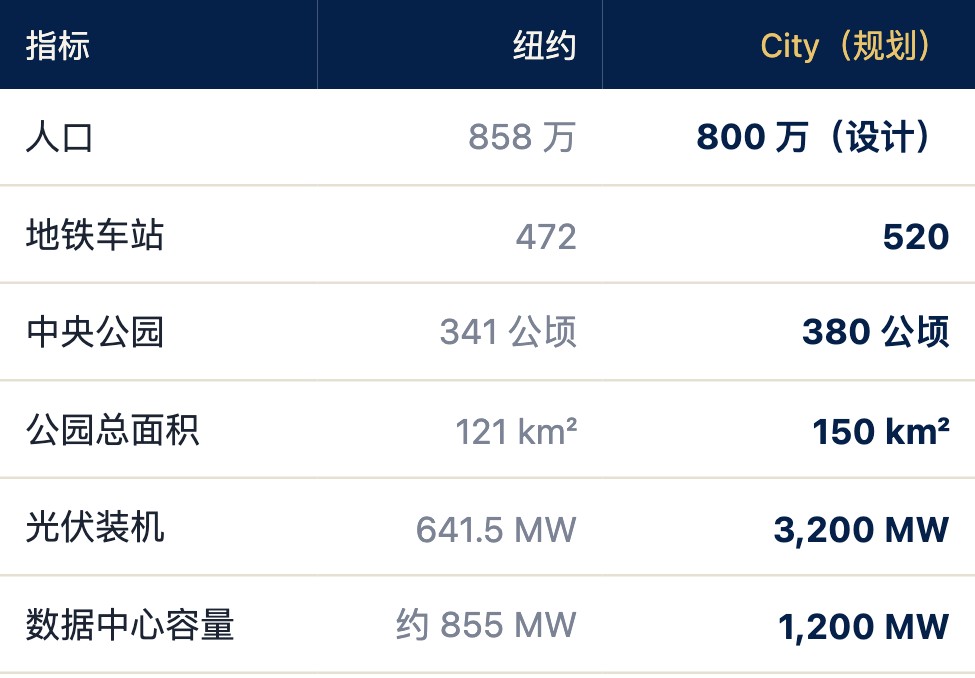 纽约与庚辛康鹏资本 City 对照（City 为规划值）